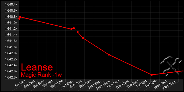 Last 7 Days Graph of Leanse