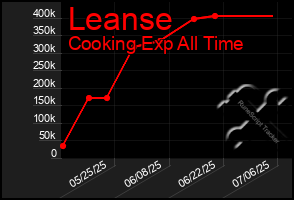 Total Graph of Leanse