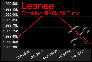 Total Graph of Leanse