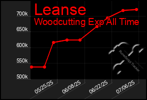 Total Graph of Leanse