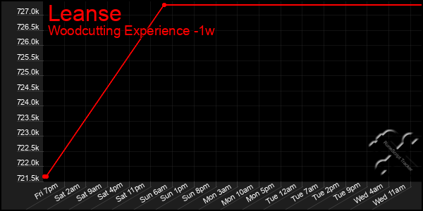 Last 7 Days Graph of Leanse