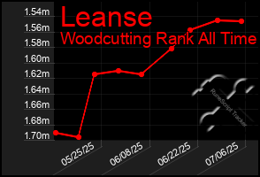 Total Graph of Leanse