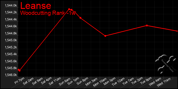 Last 7 Days Graph of Leanse