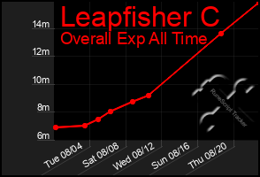 Total Graph of Leapfisher C