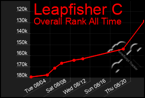 Total Graph of Leapfisher C