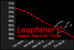 Total Graph of Leapfisher C