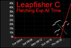 Total Graph of Leapfisher C