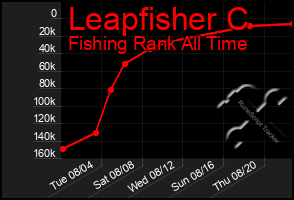 Total Graph of Leapfisher C