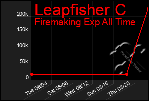 Total Graph of Leapfisher C