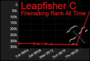 Total Graph of Leapfisher C