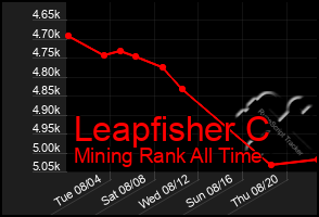 Total Graph of Leapfisher C