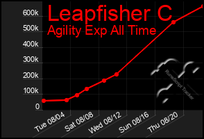 Total Graph of Leapfisher C