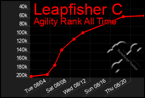 Total Graph of Leapfisher C