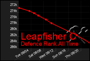 Total Graph of Leapfisher C