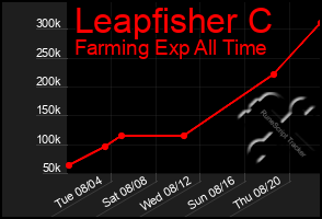 Total Graph of Leapfisher C