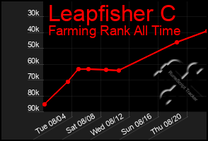 Total Graph of Leapfisher C