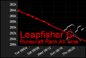 Total Graph of Leapfisher C