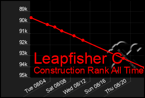 Total Graph of Leapfisher C