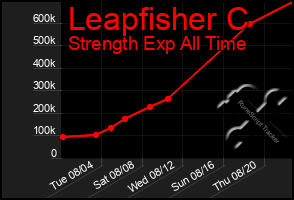 Total Graph of Leapfisher C