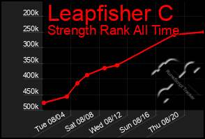 Total Graph of Leapfisher C