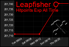 Total Graph of Leapfisher C