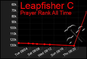 Total Graph of Leapfisher C