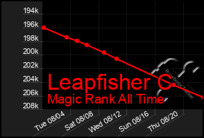 Total Graph of Leapfisher C