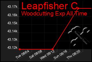 Total Graph of Leapfisher C