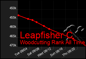 Total Graph of Leapfisher C