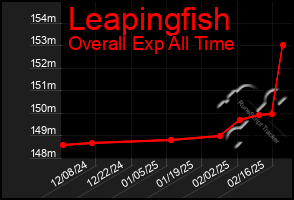 Total Graph of Leapingfish