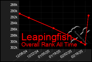 Total Graph of Leapingfish