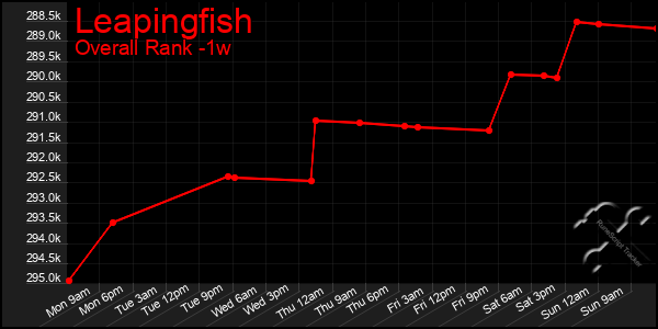 Last 7 Days Graph of Leapingfish