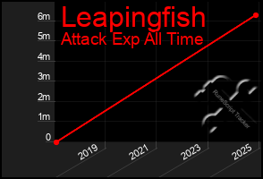 Total Graph of Leapingfish