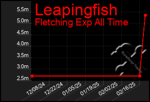 Total Graph of Leapingfish