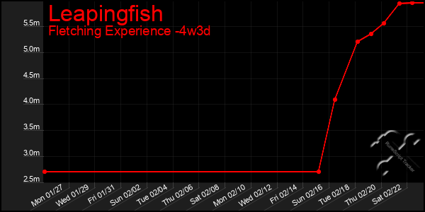 Last 31 Days Graph of Leapingfish