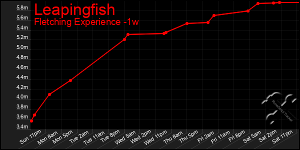 Last 7 Days Graph of Leapingfish