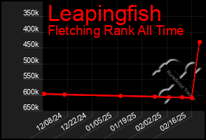 Total Graph of Leapingfish