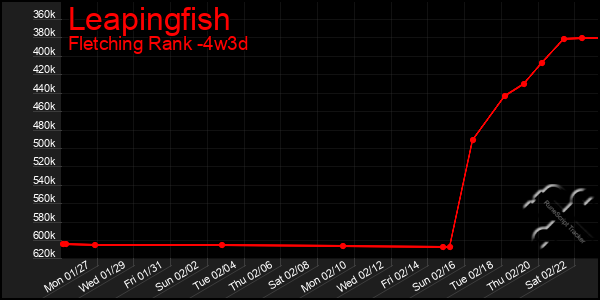 Last 31 Days Graph of Leapingfish