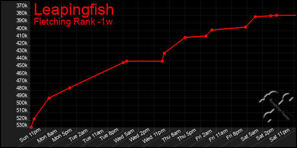 Last 7 Days Graph of Leapingfish