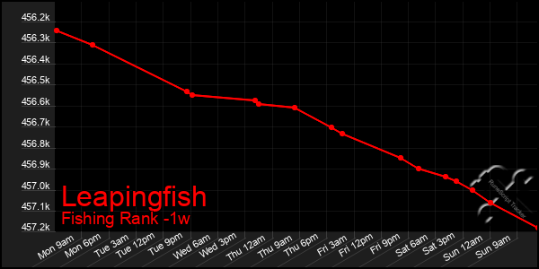 Last 7 Days Graph of Leapingfish