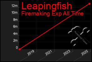 Total Graph of Leapingfish