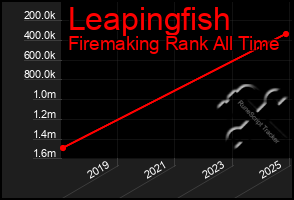 Total Graph of Leapingfish