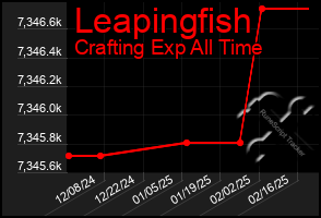 Total Graph of Leapingfish