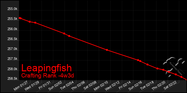 Last 31 Days Graph of Leapingfish