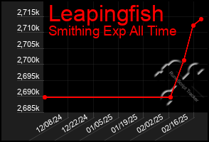 Total Graph of Leapingfish