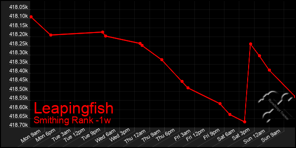 Last 7 Days Graph of Leapingfish