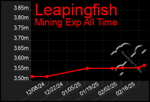 Total Graph of Leapingfish