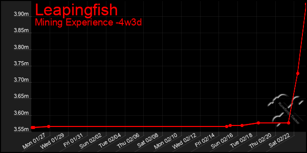 Last 31 Days Graph of Leapingfish