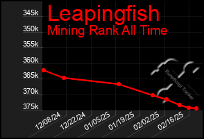 Total Graph of Leapingfish