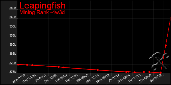 Last 31 Days Graph of Leapingfish